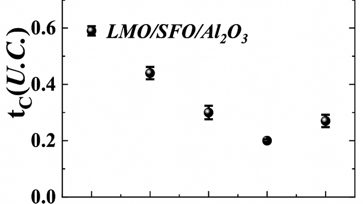Critical thickness of distortion