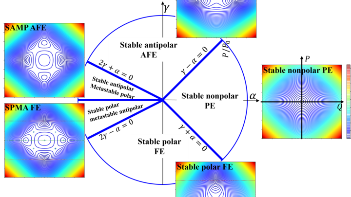 AFE phase diagram